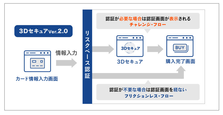 ECの不正注文対策はしてますか？「AI不正検知」と「3Dセキュア2.0」でクレジットカードの不正利用を防ぐ！