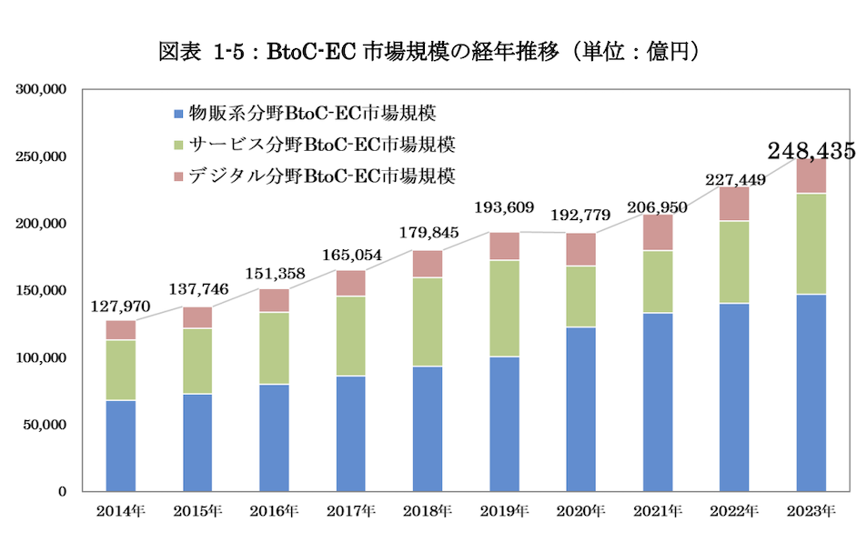 2023年のEC市場は24.8兆円で9.2%成長！最新トレンドと各種データを解説【2024年版 報告書】