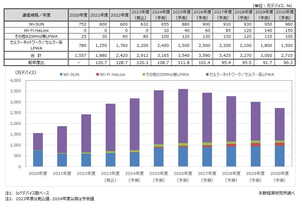 矢野経済研究所