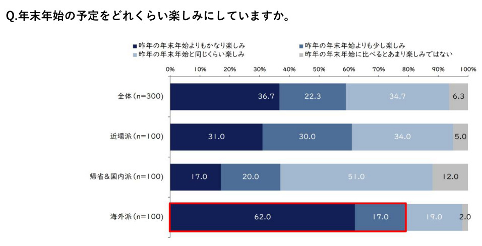 ムンディファーマ、年末年始の過ごし方に関する感染症意識調査、昨年に比べ感染症対策への“気の緩み”が4割以上に