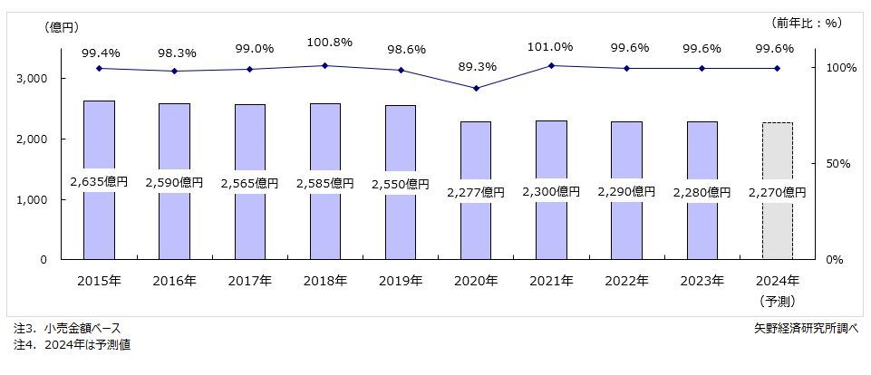 矢野経済研究所