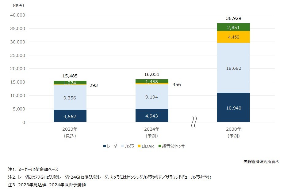 矢野経済研究所