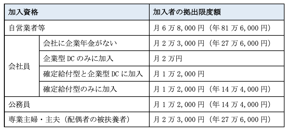 iDeCoの掛金や受取方法