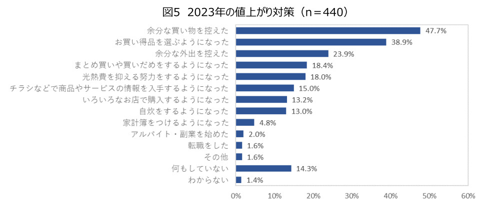 値上がりに関する意識調査、2022年に続き「値上がりを感じた」人は約8割超に、若年層とシニア層では値上がりの感じ方に違いも