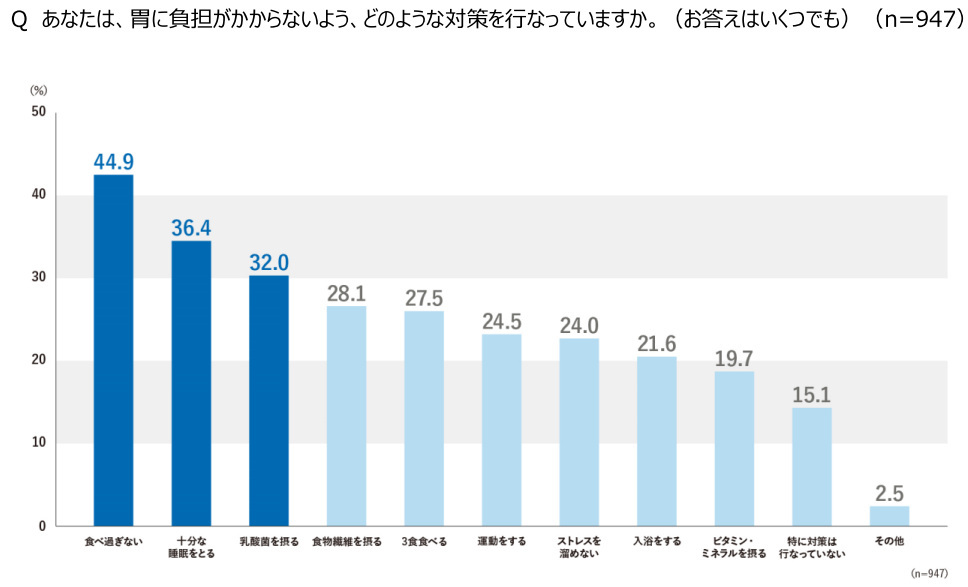 第四回「胃の不調」に関する実態調査、胃の不調を感じている人は55.9％で過去最高、アフターコロナも3年連続前年超え