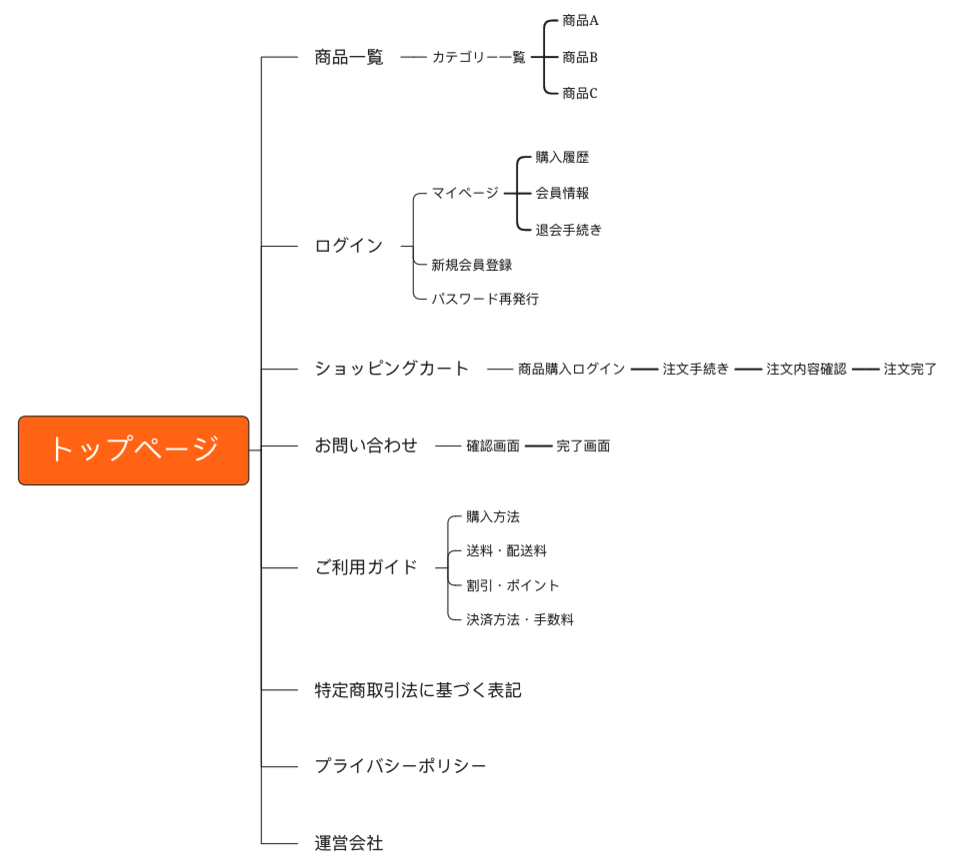 【ECサイト構築者必見】サイトマップの作成手順を徹底解説！