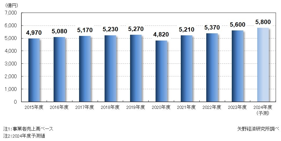 矢野経済研究所