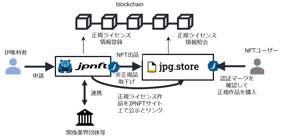 無許諾/海賊版NFTを排除し、正規IPコンテンツを活用したNFTをユーザーに提供できるマーケットプレイスの構築に向け、JPNFTとJPG Storeが業務提携