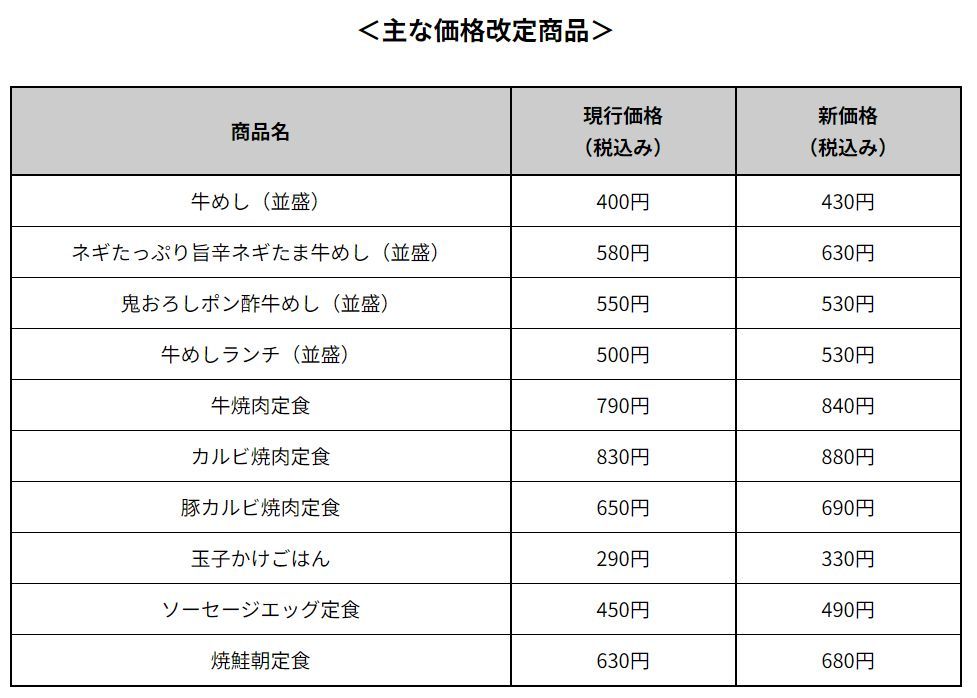 松屋7月16日「主な価格改定商品」