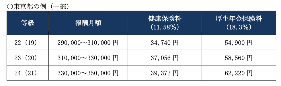 健康保険、厚生年金保険