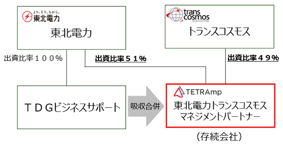 東北電力、子会社のTDGビジネスサポートとトランスコスモスとの共同出資会社の東北電力トランスコスモスマネジメントパートナーを合併へ