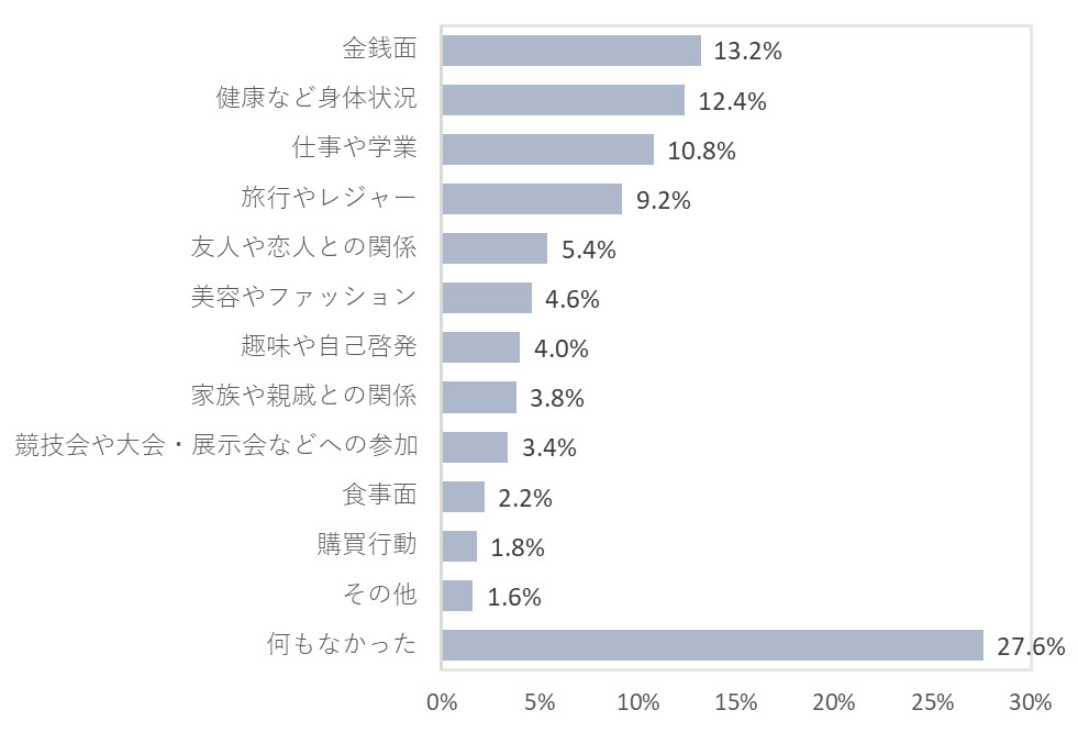 生活の充実度調査2024、今年「生活が充実していた」人は調査以来初の減少、旅行やレジャー／趣味や自己啓発に充実感