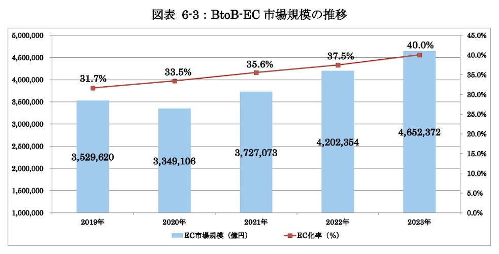 2023年のEC市場は24.8兆円で9.2%成長！最新トレンドと各種データを解説【2024年版 報告書】