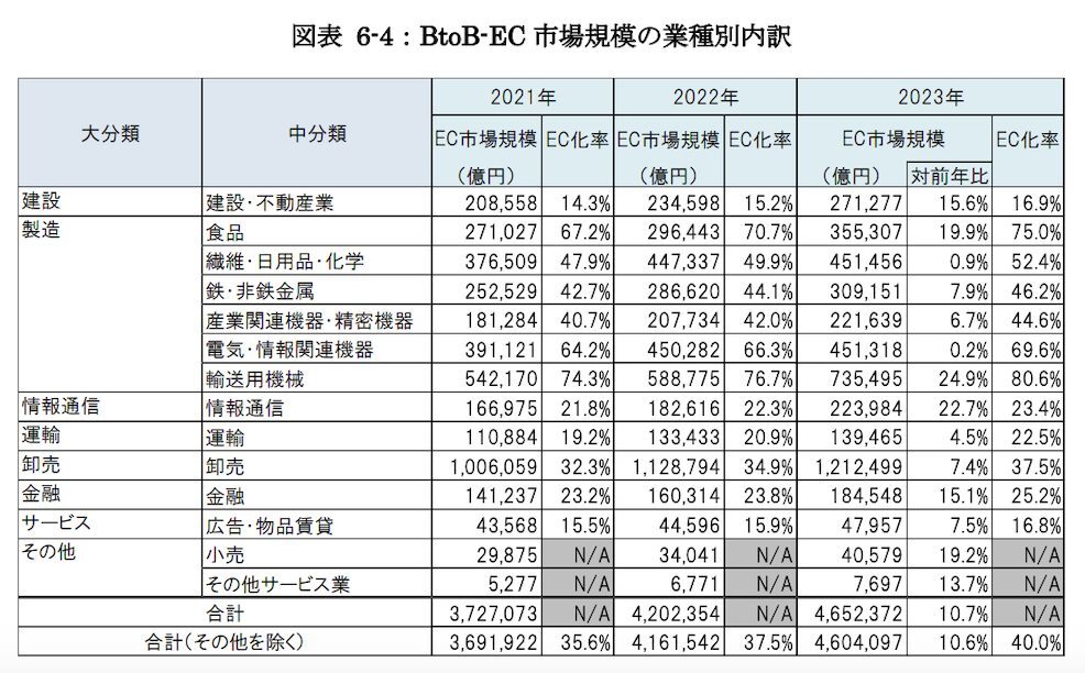 2023年のEC市場は24.8兆円で9.2%成長！最新トレンドと各種データを解説【2024年版 報告書】