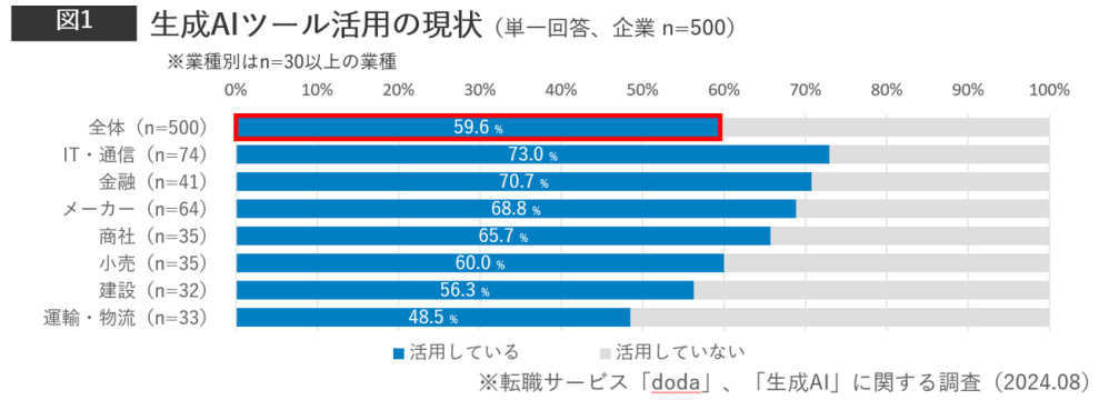 転職サービス「doda」、ビジネスパーソンと企業の生成AI活用調査、企業の生成AI活用は約6割・個人は転職後の活用意向が5割超に