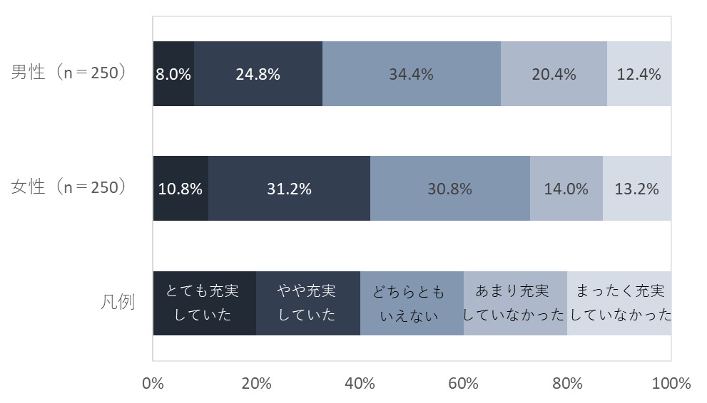 生活の充実度調査2024、今年「生活が充実していた」人は調査以来初の減少、旅行やレジャー／趣味や自己啓発に充実感