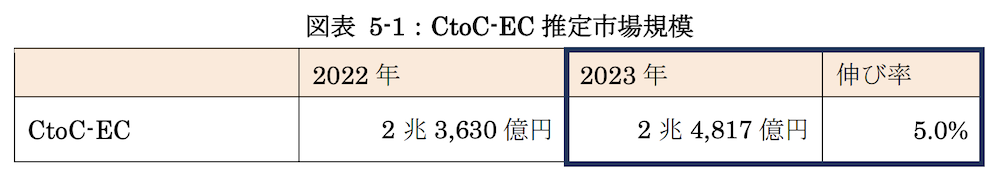 2023年のEC市場は24.8兆円で9.2%成長！最新トレンドと各種データを解説【2024年版 報告書】