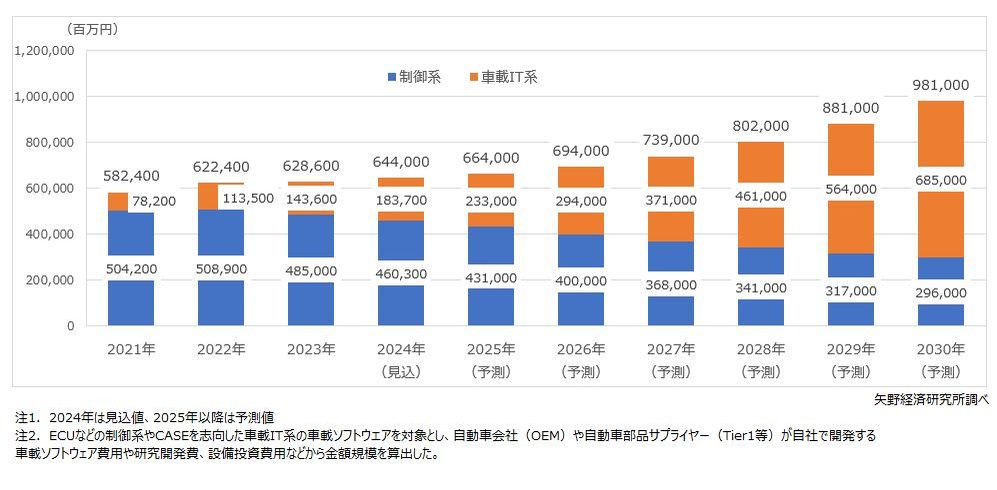 矢野経済研究所